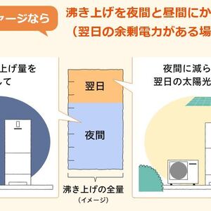 補助金を活用してソーラーチャージタイプのエコキュートにリフォーム　２０２４