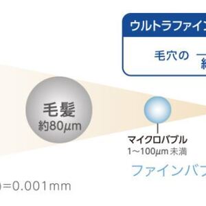 洗濯もウルトラファインバブルを含んだ水ですることが可能になります