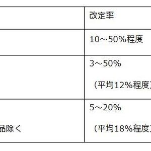 リクシル商品の値上げのニュース　２０２４年秋